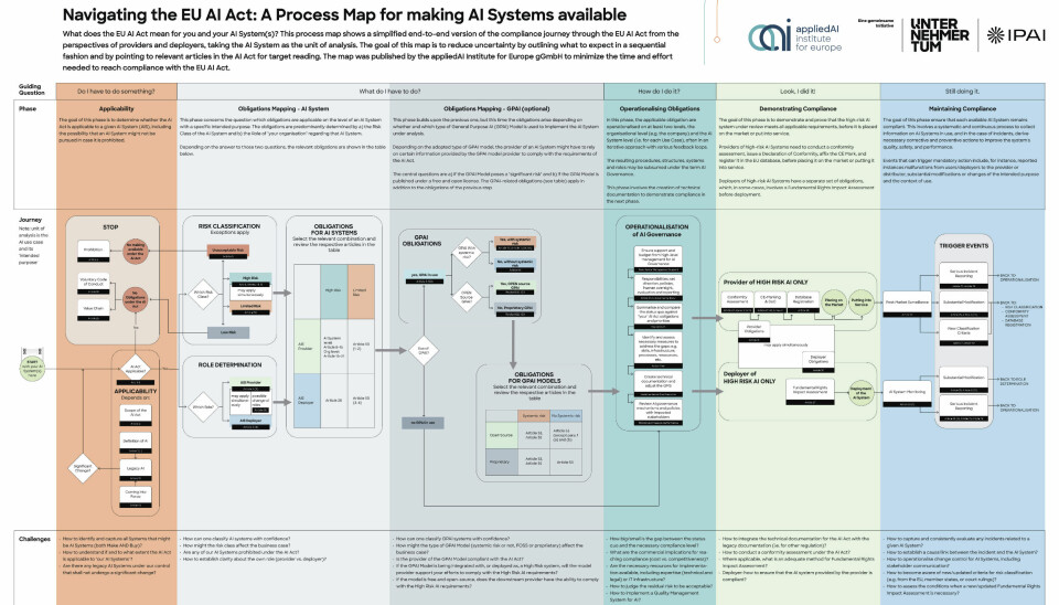 Together, the appliedAI Institute for Europe, UnternehmerTUM, and IPAI have developed a 'Process map for making AI systems available.' The graphic provides a detailed overview of the steps and considerations for complying with the EU AI Act.