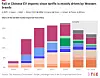 Stacked bar chart tracking EU EV battery imports from China from 2020 to early 2026.