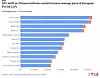 Bar chart comparing average European car price increases across several models under higher Chinese battery tariffs.