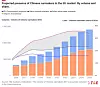 Chart showing projected increase in Chinese footwear share in the EU market from 2020 to 2025.